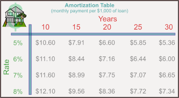 amortization table