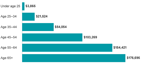 average savings chart