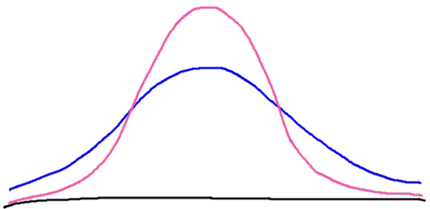 two bell curves