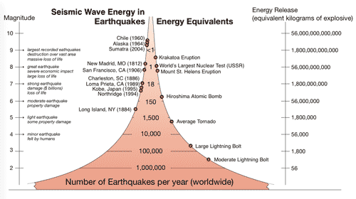 earthquake magnitude comparison
