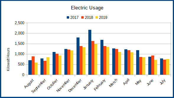 electric usage histogram