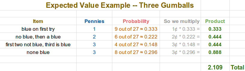 table to find expected value for gumballs