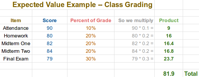 table to find expected value for grades