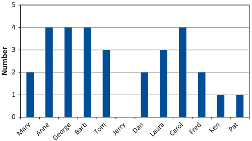 the number of books read by twelve children