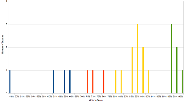 math class test histogram