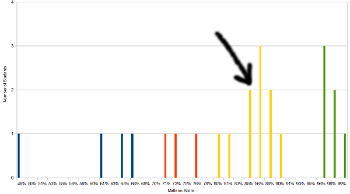 position in first histogram