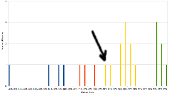 position in first histogram