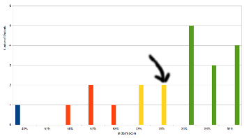 position in second histogram