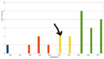 position in second histogram