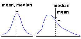mean versus median