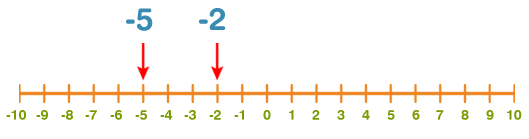 number line with negative and positive numbers