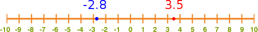 number line with negative and positive numbers