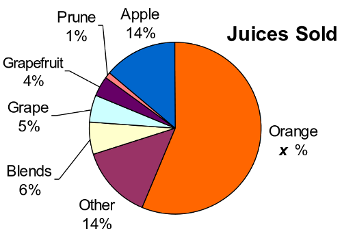 percent juices pie chart