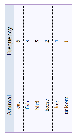 rotate that frequency table 90 degrees counter-clockwise