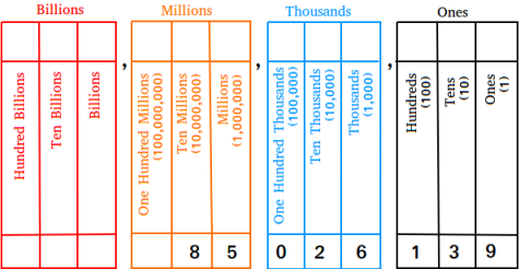 place value chart for whole numbers