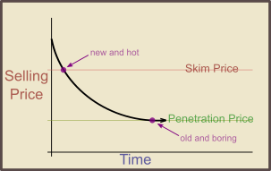 price skimming versus penetration pricing