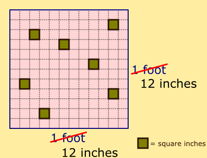 square inches again
