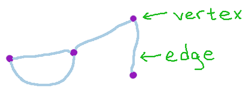 picture of vertex, edge