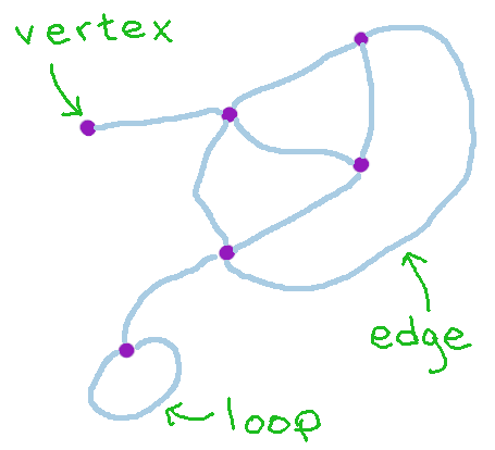 picture of vertex, edge