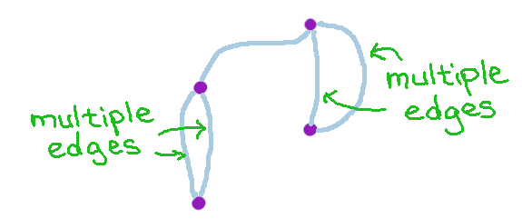 picture of multiple edges
