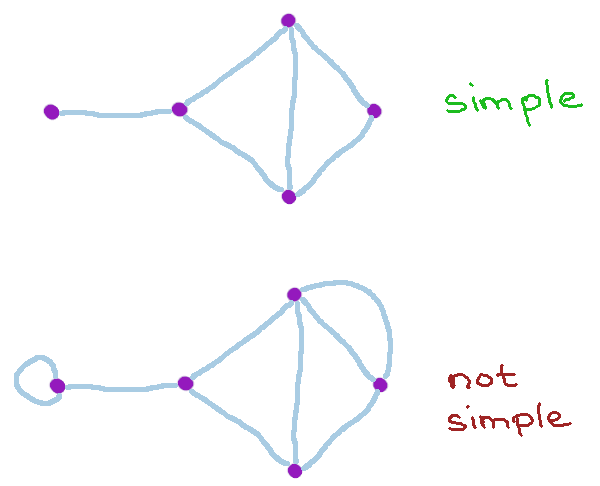 picture of simple and not simple