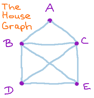 picture of the House graph