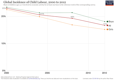 global child labor