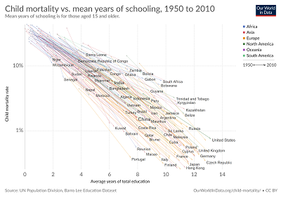 education compared to child mortality