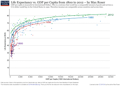 life expectency compared to income