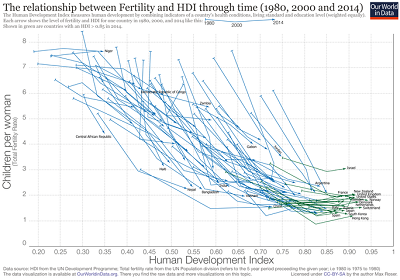 fertility by country
