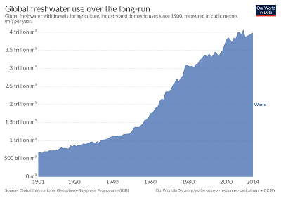 fresh water used for agriculture