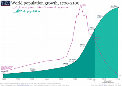 population acceleration