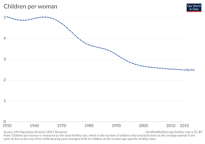 global fertility