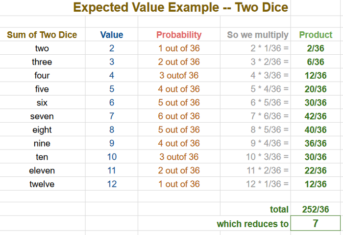expected value of two dice