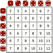 table showing the sum of two dice